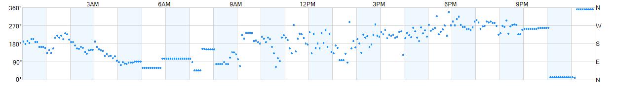 Wind direction as points.