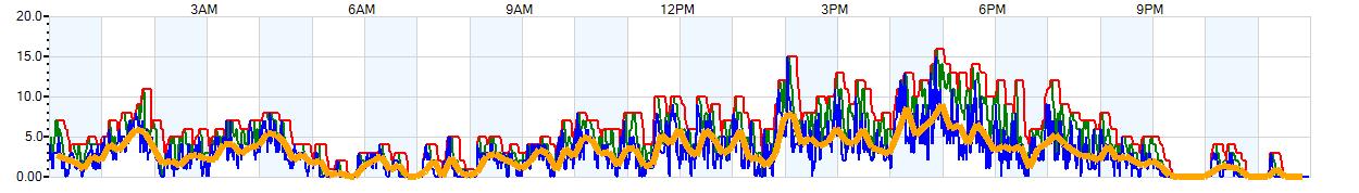 AVERAGE Wind Speed