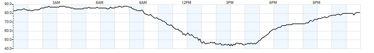 Relative outside humidity percentage