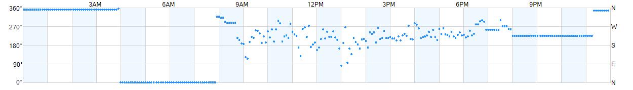 Wind direction as points.