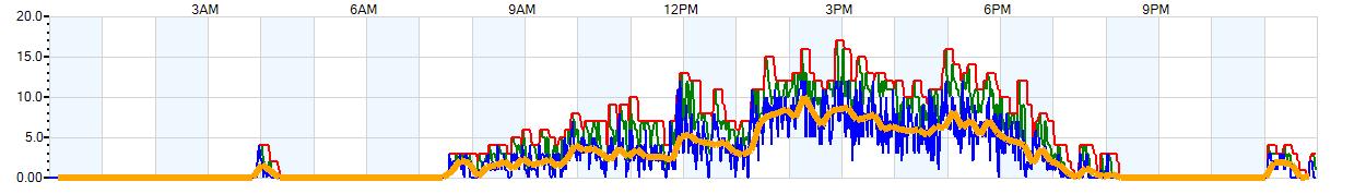 AVERAGE Wind Speed