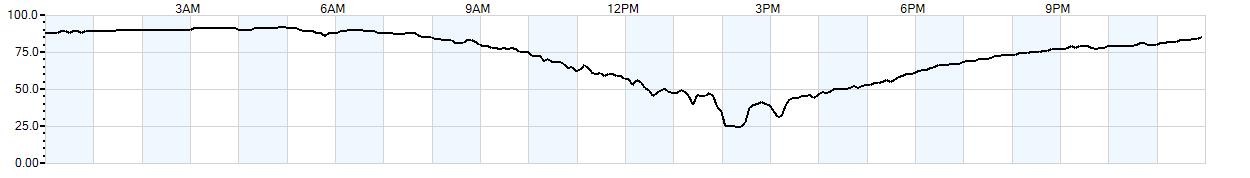 Relative outside humidity percentage