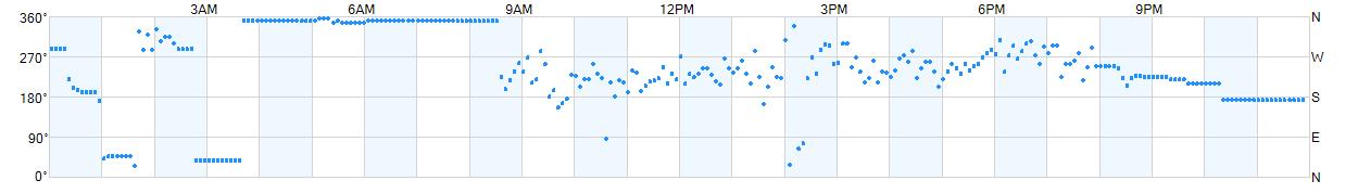 Wind direction as points.