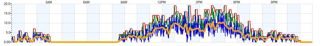 AVERAGE Wind Speed