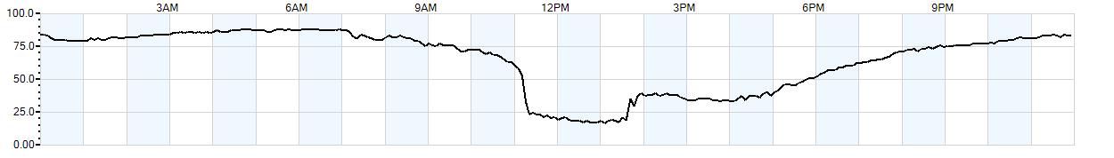 Relative outside humidity percentage