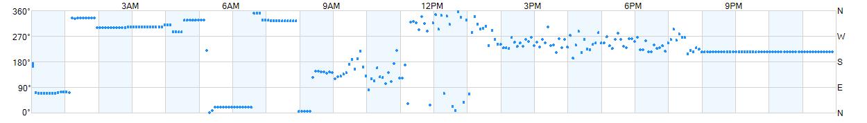 Wind direction as points.