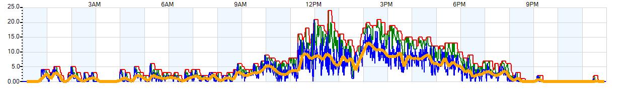 AVERAGE Wind Speed