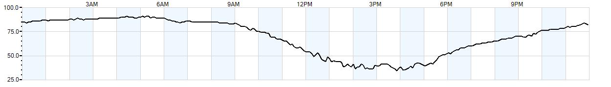 Relative outside humidity percentage