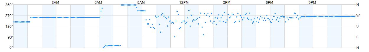 Wind direction as points.