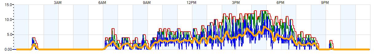 AVERAGE Wind Speed