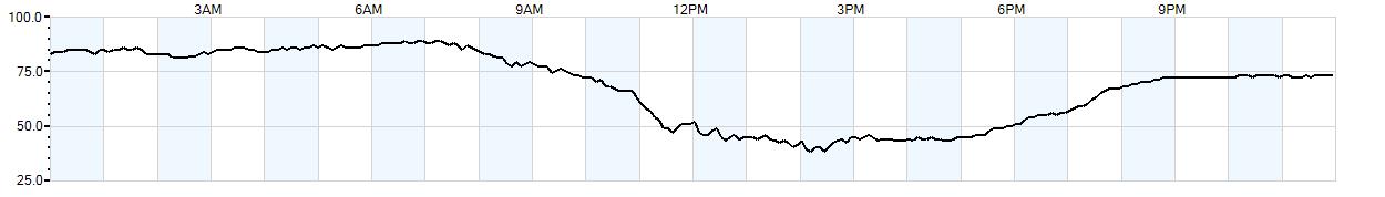 Relative outside humidity percentage