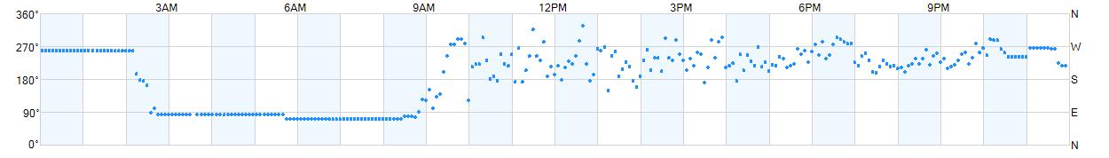 Wind direction as points.