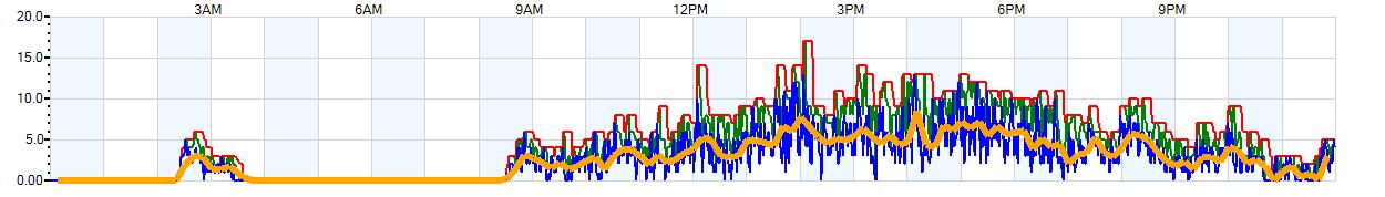 AVERAGE Wind Speed