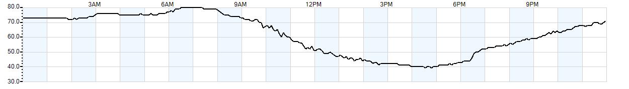 Relative outside humidity percentage