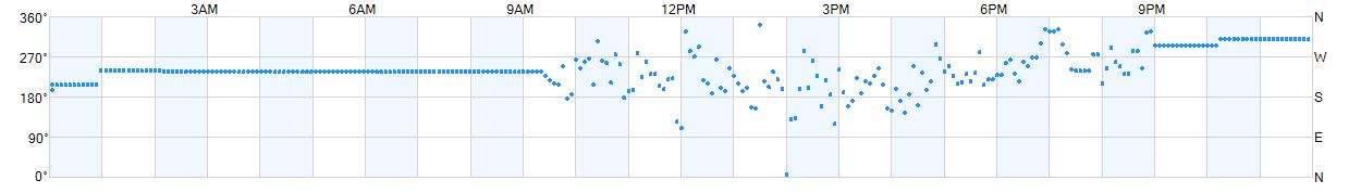 Wind direction as points.