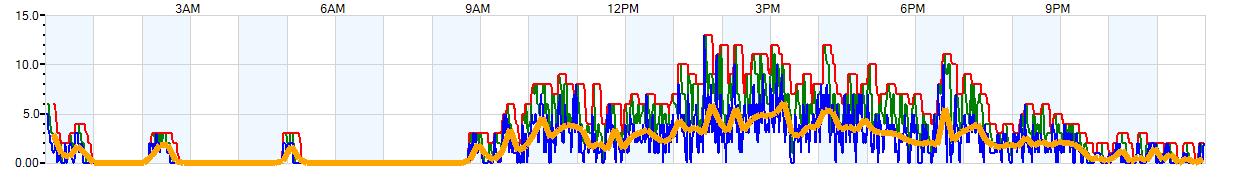 AVERAGE Wind Speed