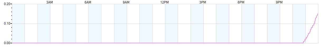 Rain totals (in inches) from midnight-to-midnight and since the beginning of the season, July 1st