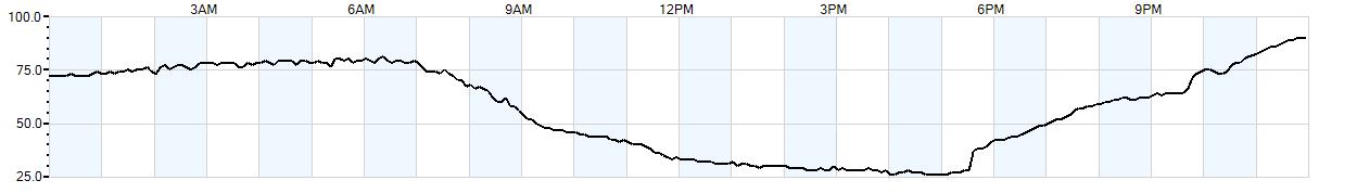 Relative outside humidity percentage