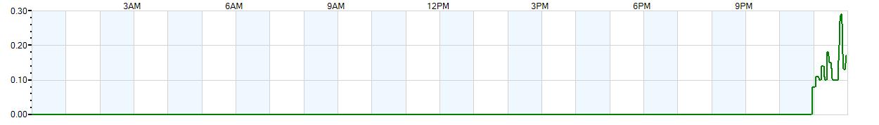 Instantaneous rate of rainfall measured in inches per hour