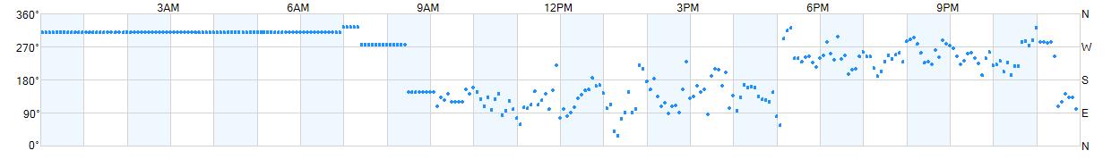 Wind direction as points.