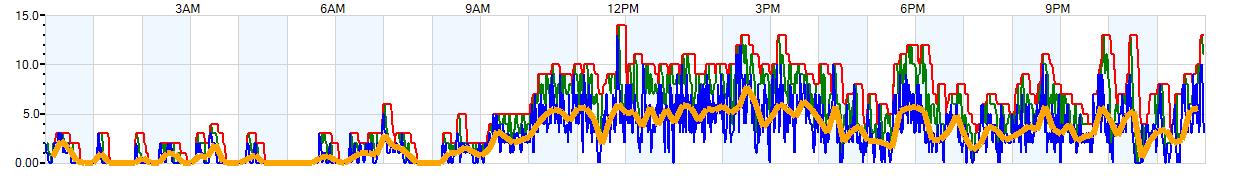 AVERAGE Wind Speed