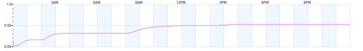 Rain totals (in inches) from midnight-to-midnight and since the beginning of the season, July 1st