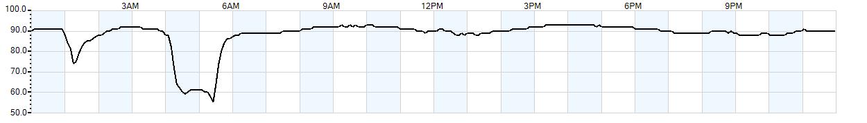 Relative outside humidity percentage