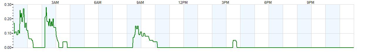 Instantaneous rate of rainfall measured in inches per hour