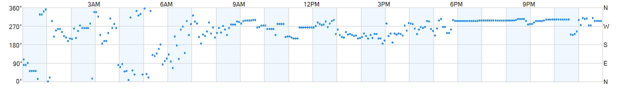 Wind direction as points.