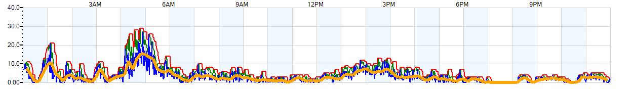 AVERAGE Wind Speed