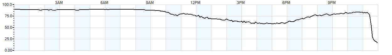 Relative outside humidity percentage