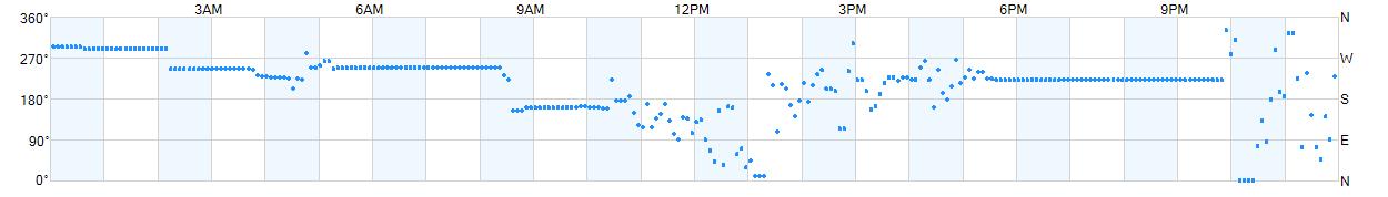 Wind direction as points.