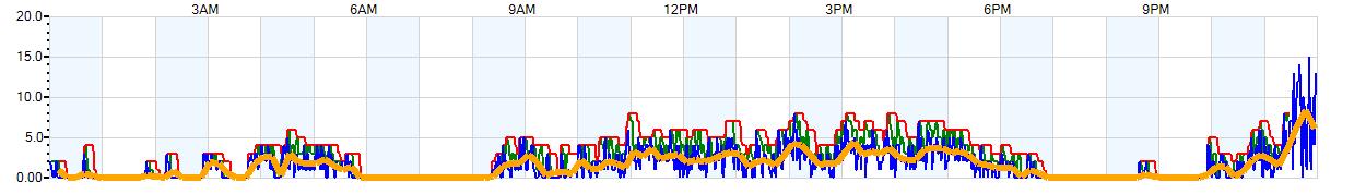 AVERAGE Wind Speed