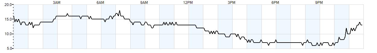 Relative outside humidity percentage