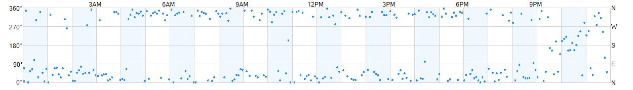 Wind direction as points.