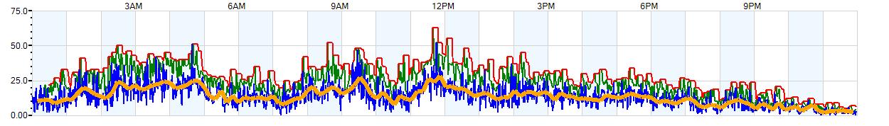 AVERAGE Wind Speed