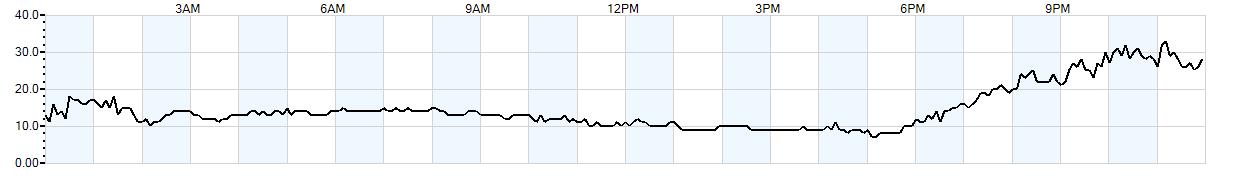 Relative outside humidity percentage