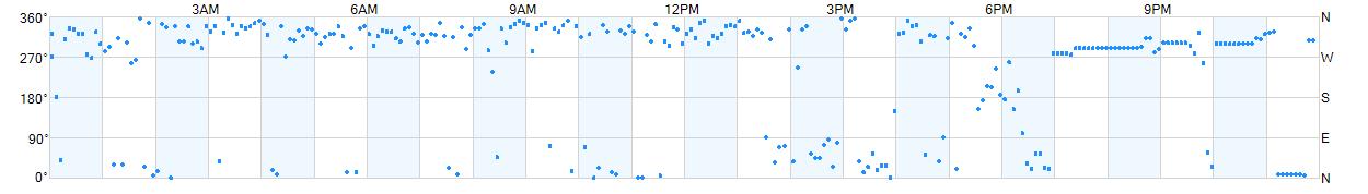 Wind direction as points.