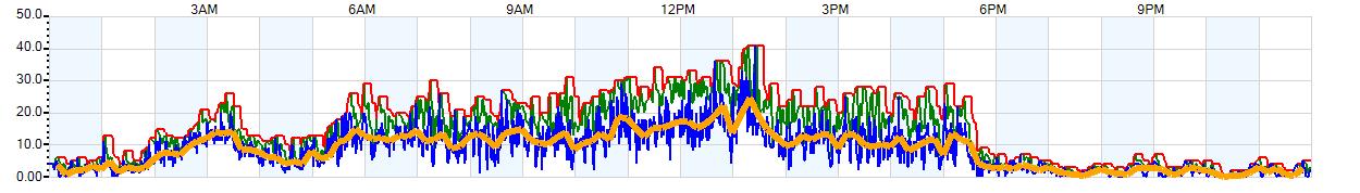 AVERAGE Wind Speed