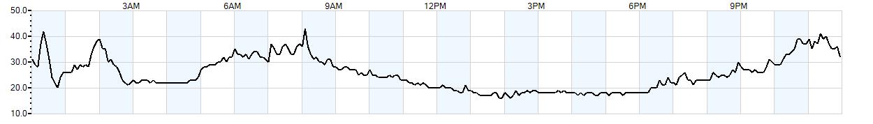 Relative outside humidity percentage