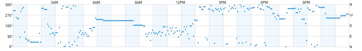 Wind direction as points.