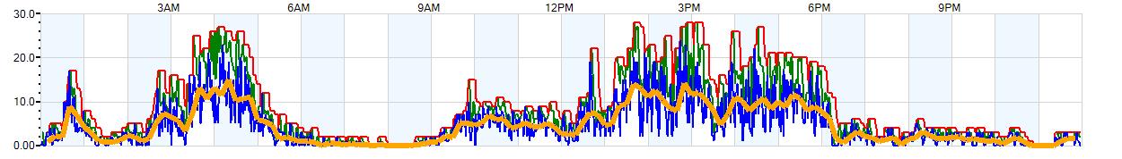 AVERAGE Wind Speed