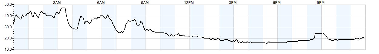 Relative outside humidity percentage