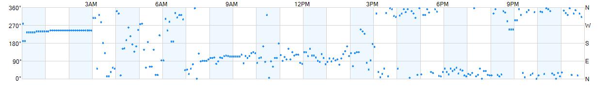 Wind direction as points.