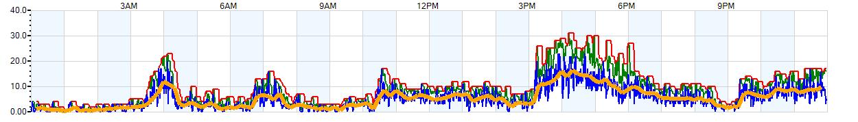 AVERAGE Wind Speed