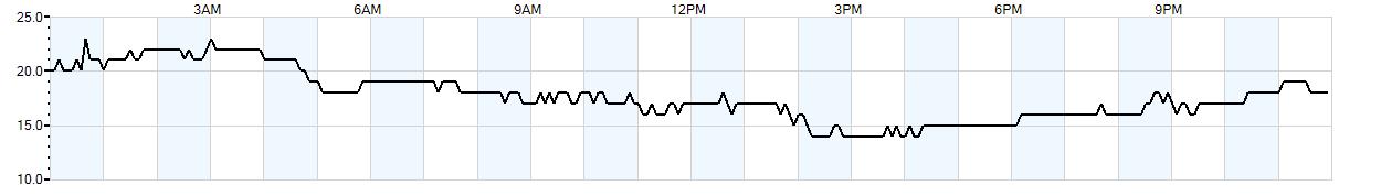 Relative outside humidity percentage