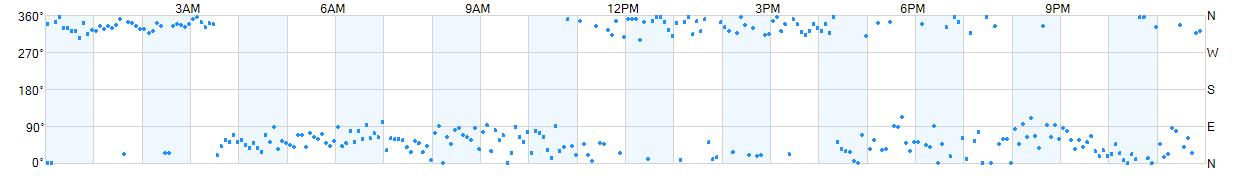 Wind direction as points.