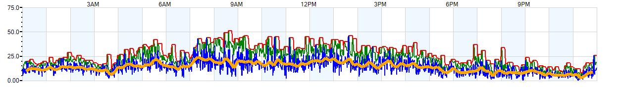 AVERAGE Wind Speed