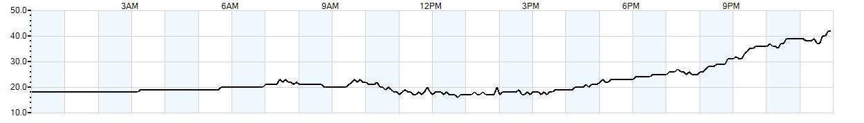 Relative outside humidity percentage