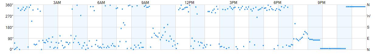 Wind direction as points.